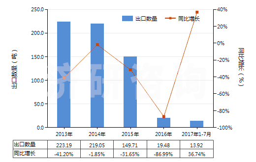 2013-2017年7月中國甲酚的鹽(HS29071290)出口量及增速統(tǒng)計(jì)